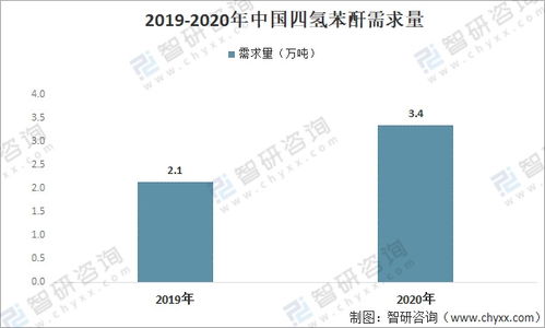 2021年中國四氫苯酐市場 需求增長強勁，高端產品進口依賴凸顯，國內貿易代理角色深化