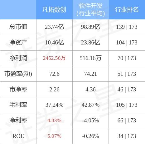 凡拓數創10月27日主力資金凈賣出489.72萬元，數字文化創意應用服務受關注