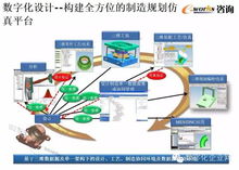 數字化工廠的規劃與設計 驅動未來智能制造的核心